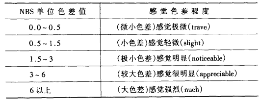 NBS的色差单位与人的色彩感觉差别.gif