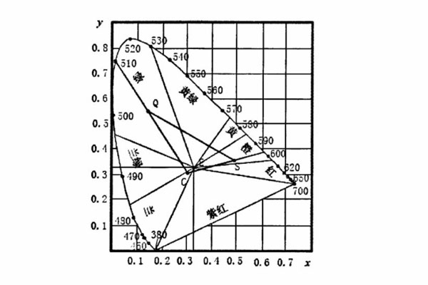 1931CIE-xy系统色度图