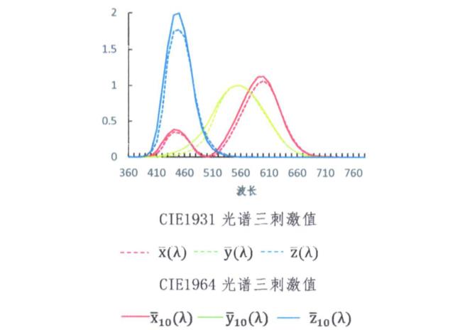 光谱三刺激值