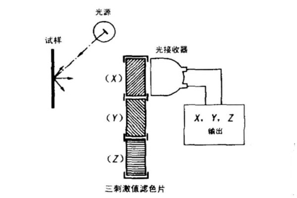 光学滤色片法