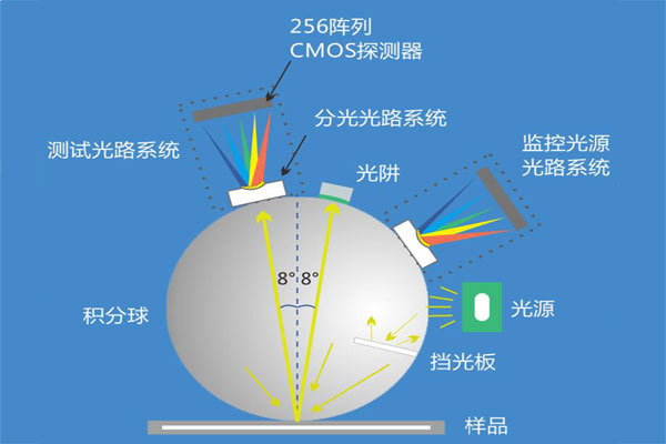 标准照明几何条件