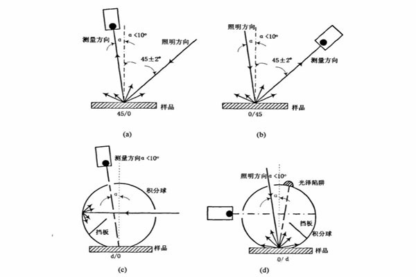 反射色测量的CIE标准照明与观察几何条件01