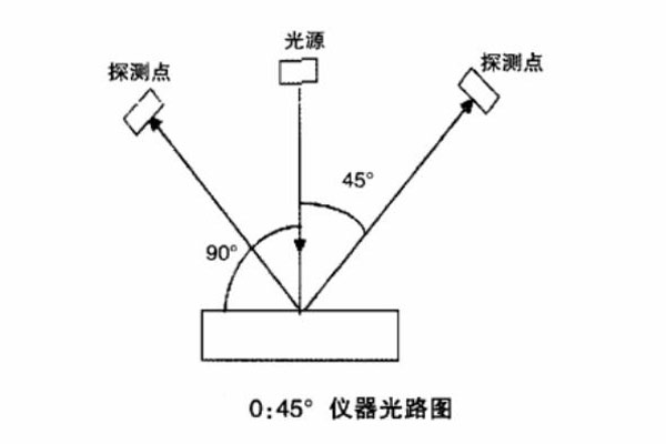 0：45度仪器光路图