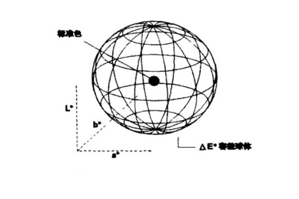 ΔEab球状容差示意图