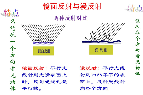 镜面反射和漫反射